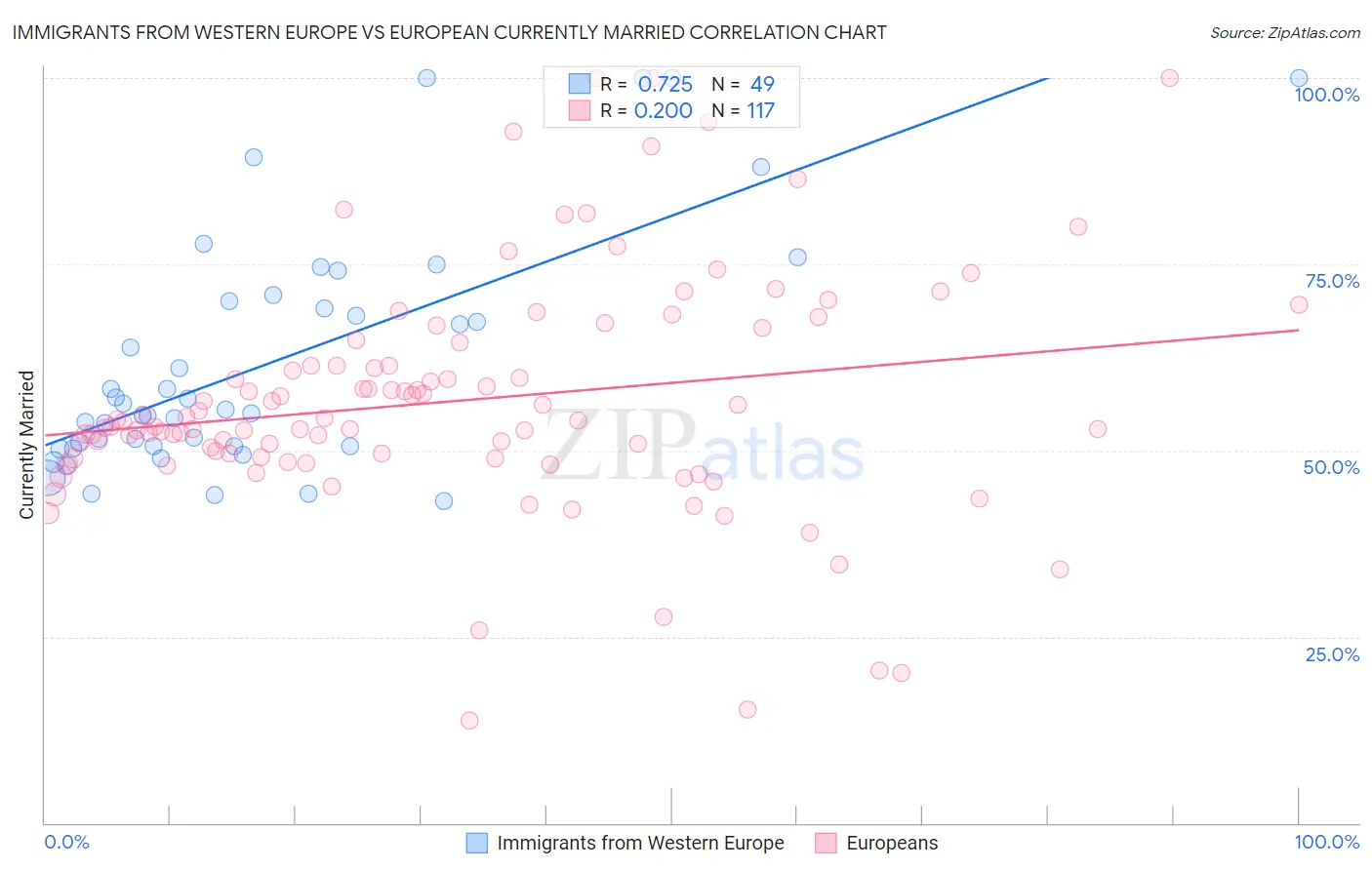 Immigrants from Western Europe vs European Currently Married
