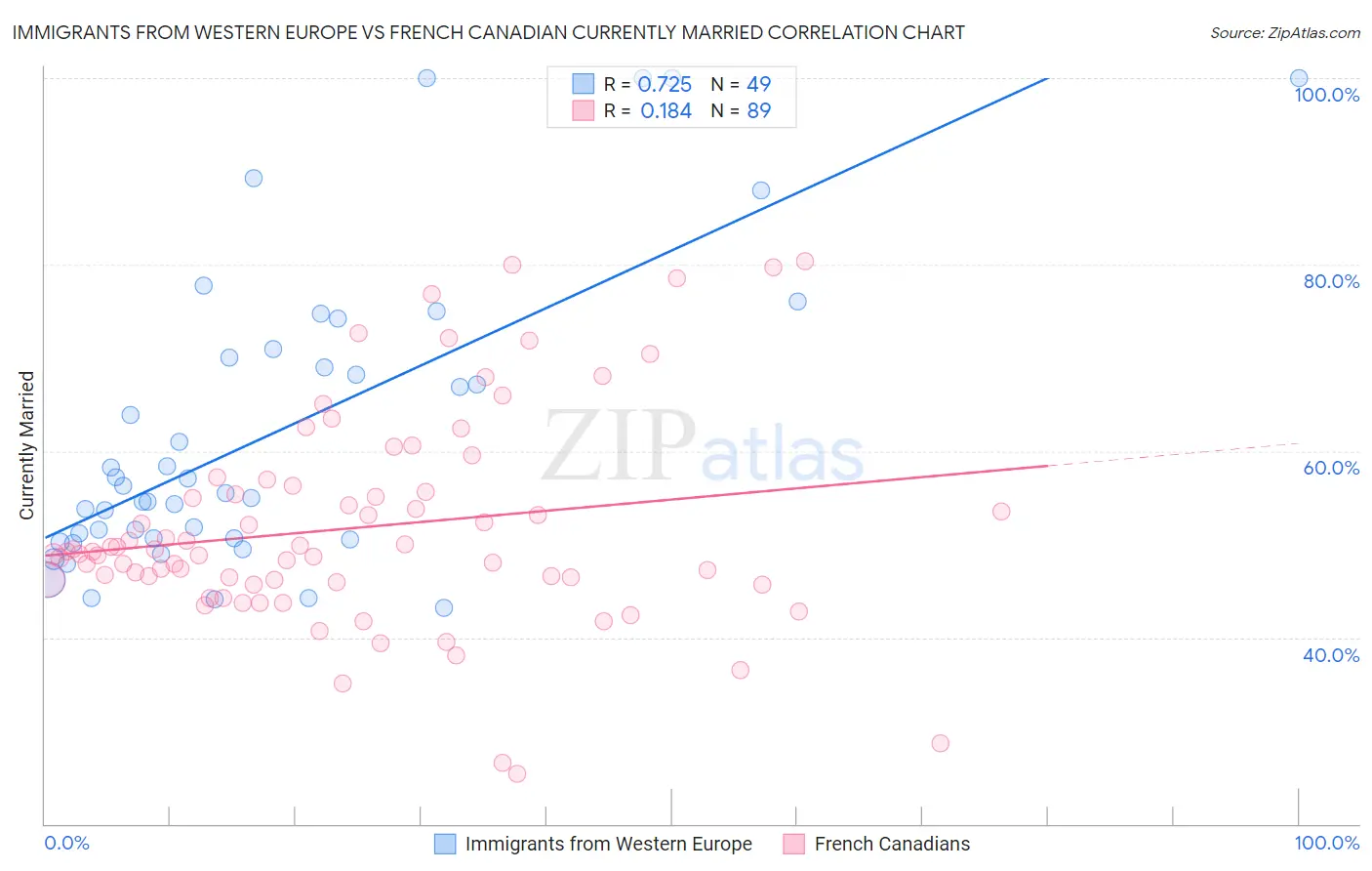 Immigrants from Western Europe vs French Canadian Currently Married