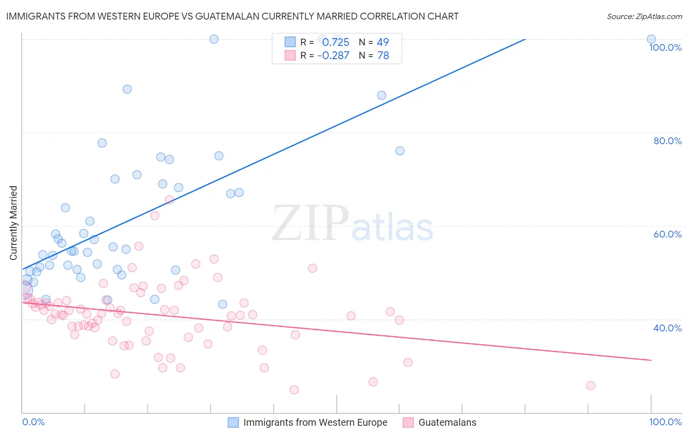 Immigrants from Western Europe vs Guatemalan Currently Married
