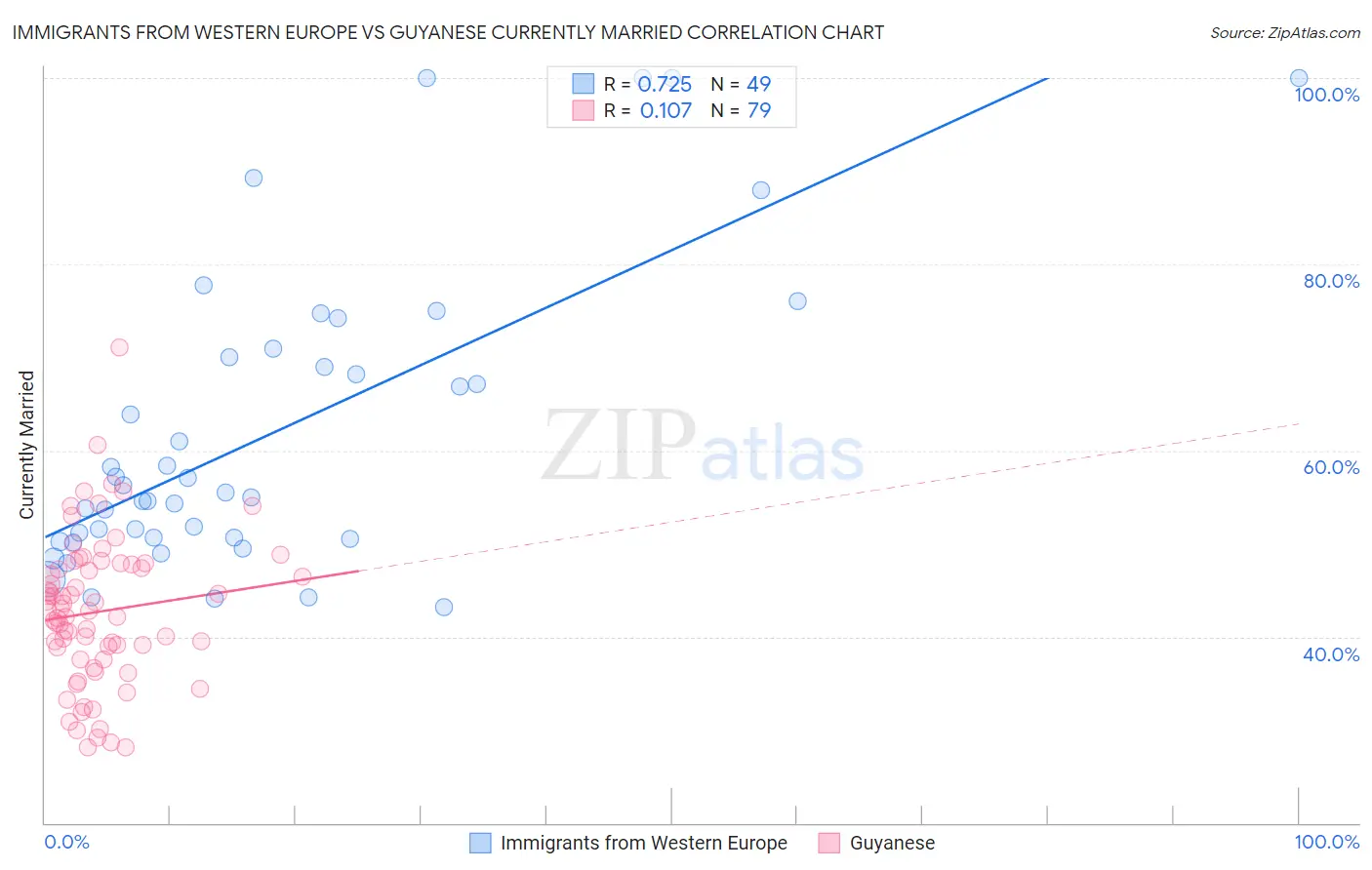 Immigrants from Western Europe vs Guyanese Currently Married