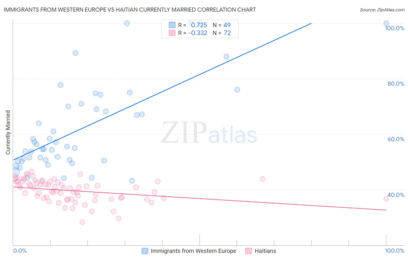 Immigrants from Western Europe vs Haitian Currently Married