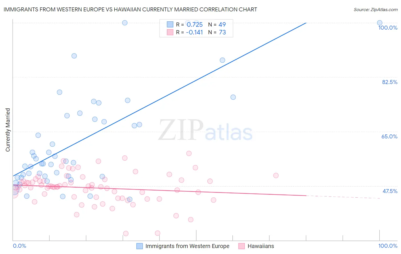 Immigrants from Western Europe vs Hawaiian Currently Married