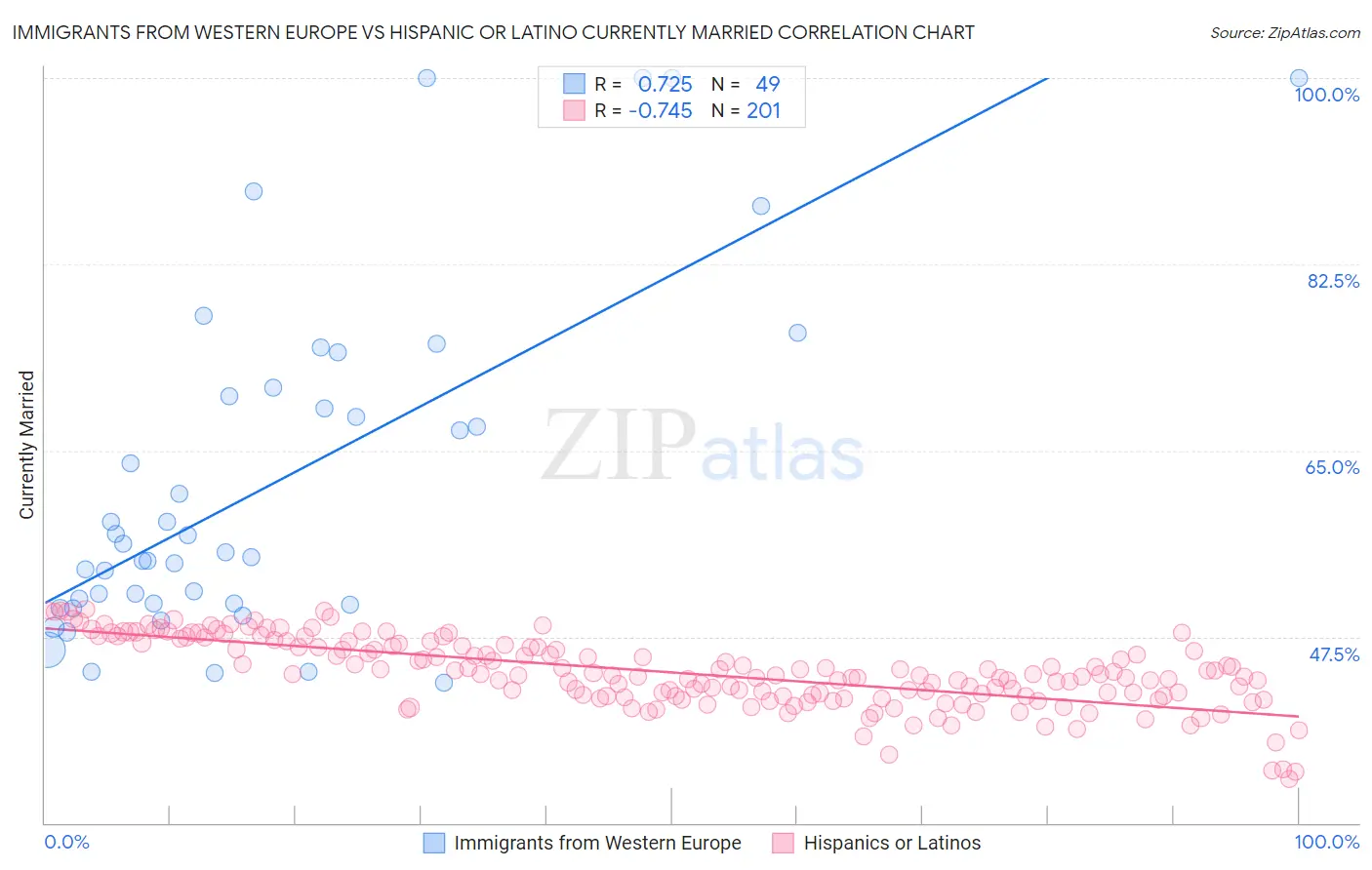 Immigrants from Western Europe vs Hispanic or Latino Currently Married