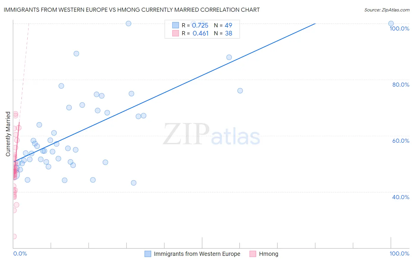 Immigrants from Western Europe vs Hmong Currently Married