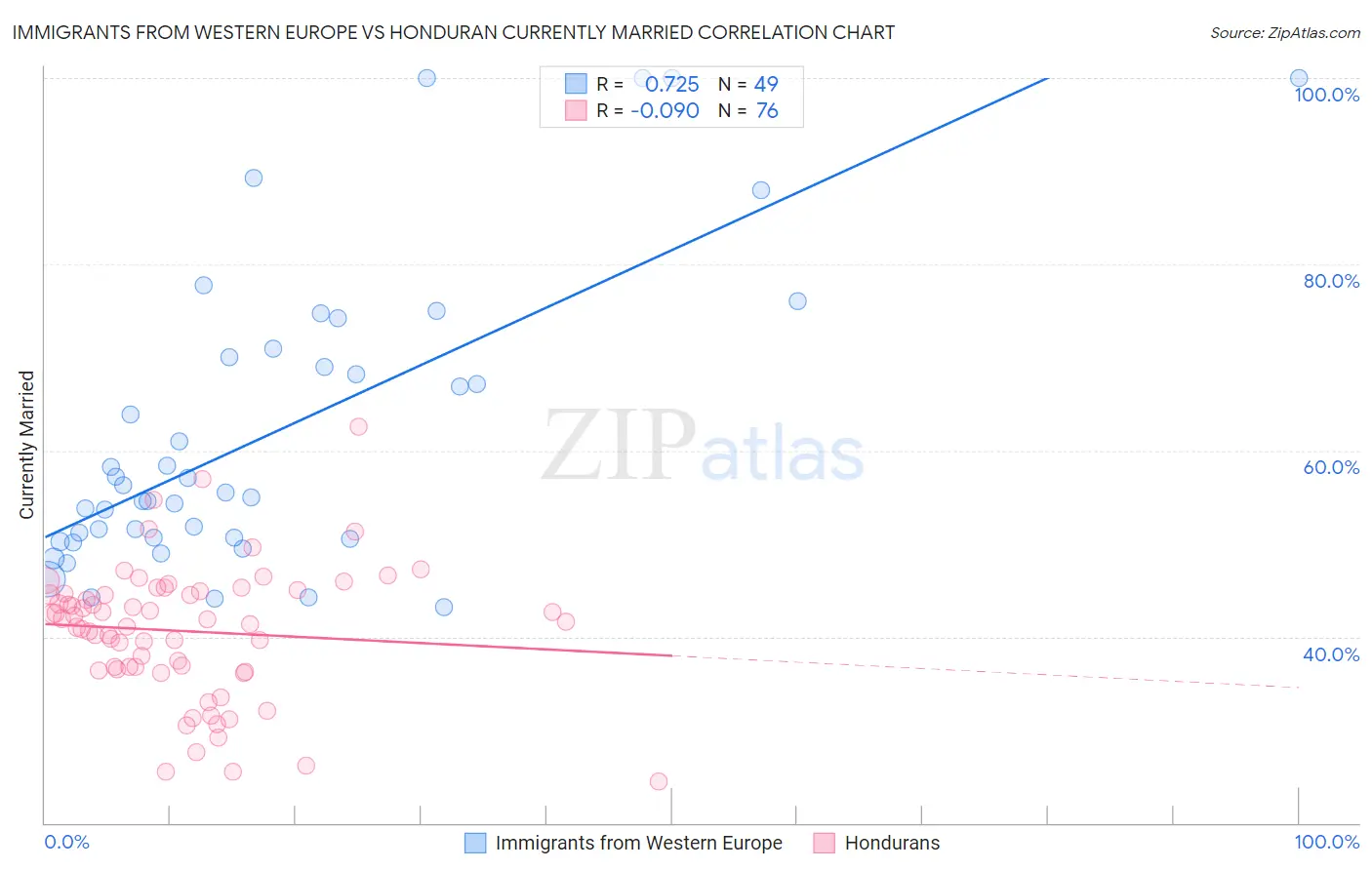 Immigrants from Western Europe vs Honduran Currently Married