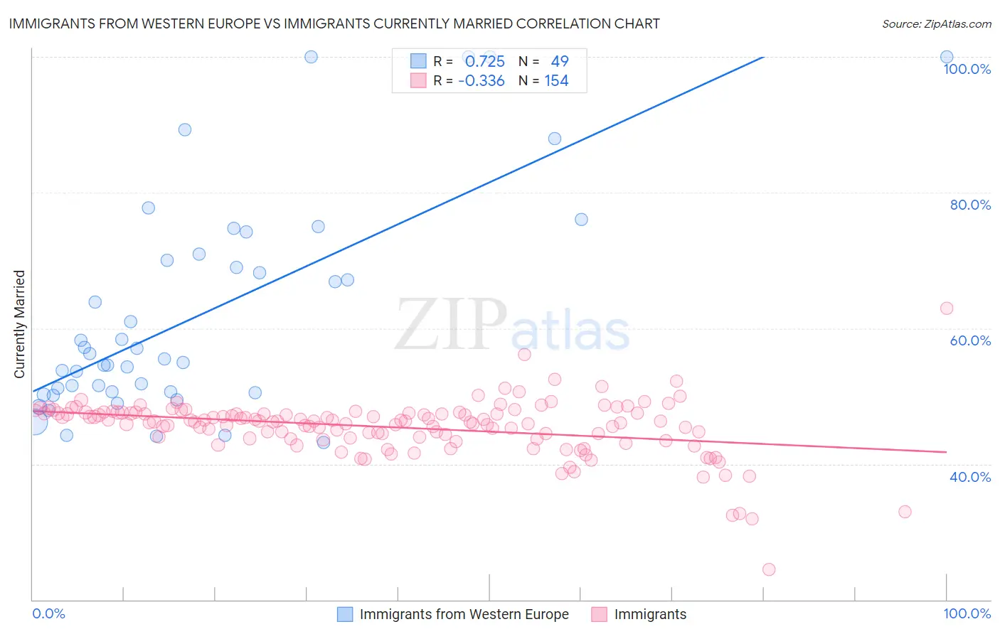 Immigrants from Western Europe vs Immigrants Currently Married