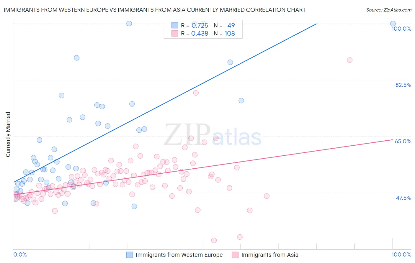 Immigrants from Western Europe vs Immigrants from Asia Currently Married