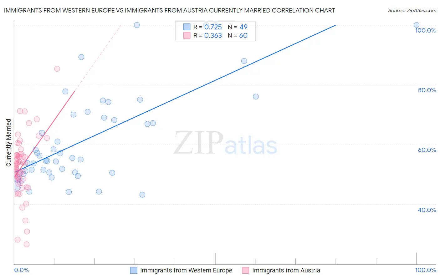 Immigrants from Western Europe vs Immigrants from Austria Currently Married