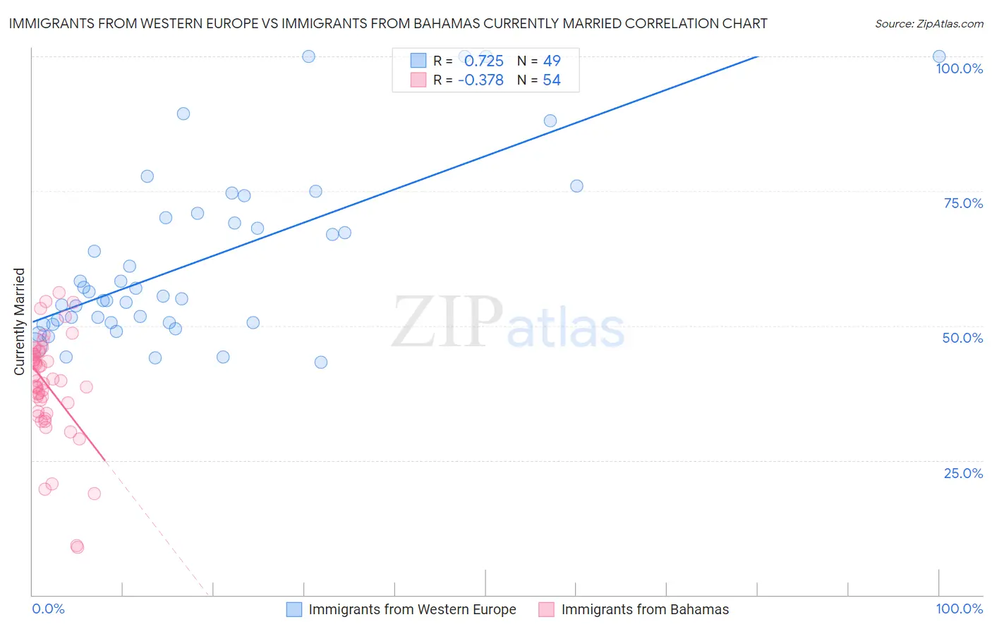 Immigrants from Western Europe vs Immigrants from Bahamas Currently Married