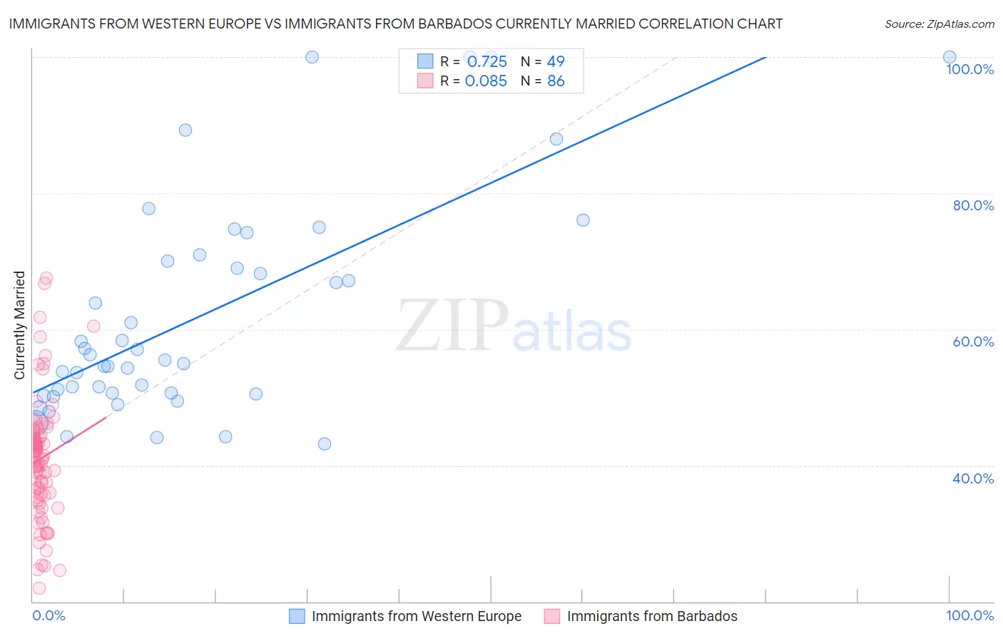Immigrants from Western Europe vs Immigrants from Barbados Currently Married
