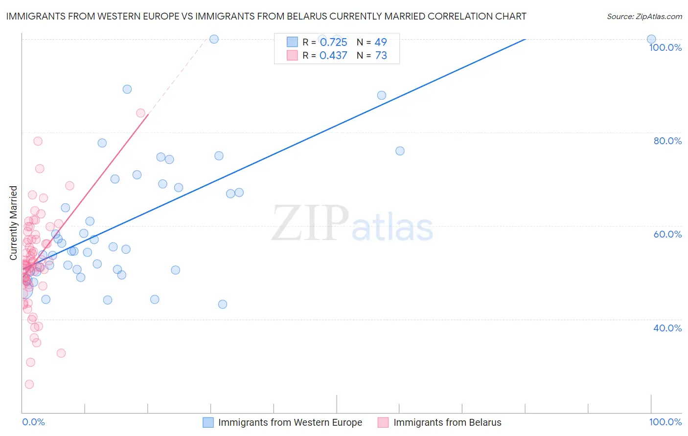 Immigrants from Western Europe vs Immigrants from Belarus Currently Married