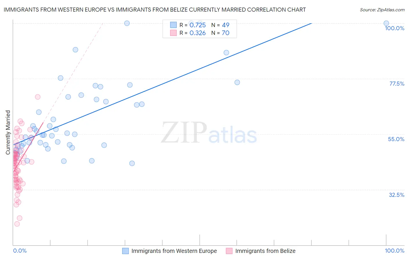 Immigrants from Western Europe vs Immigrants from Belize Currently Married