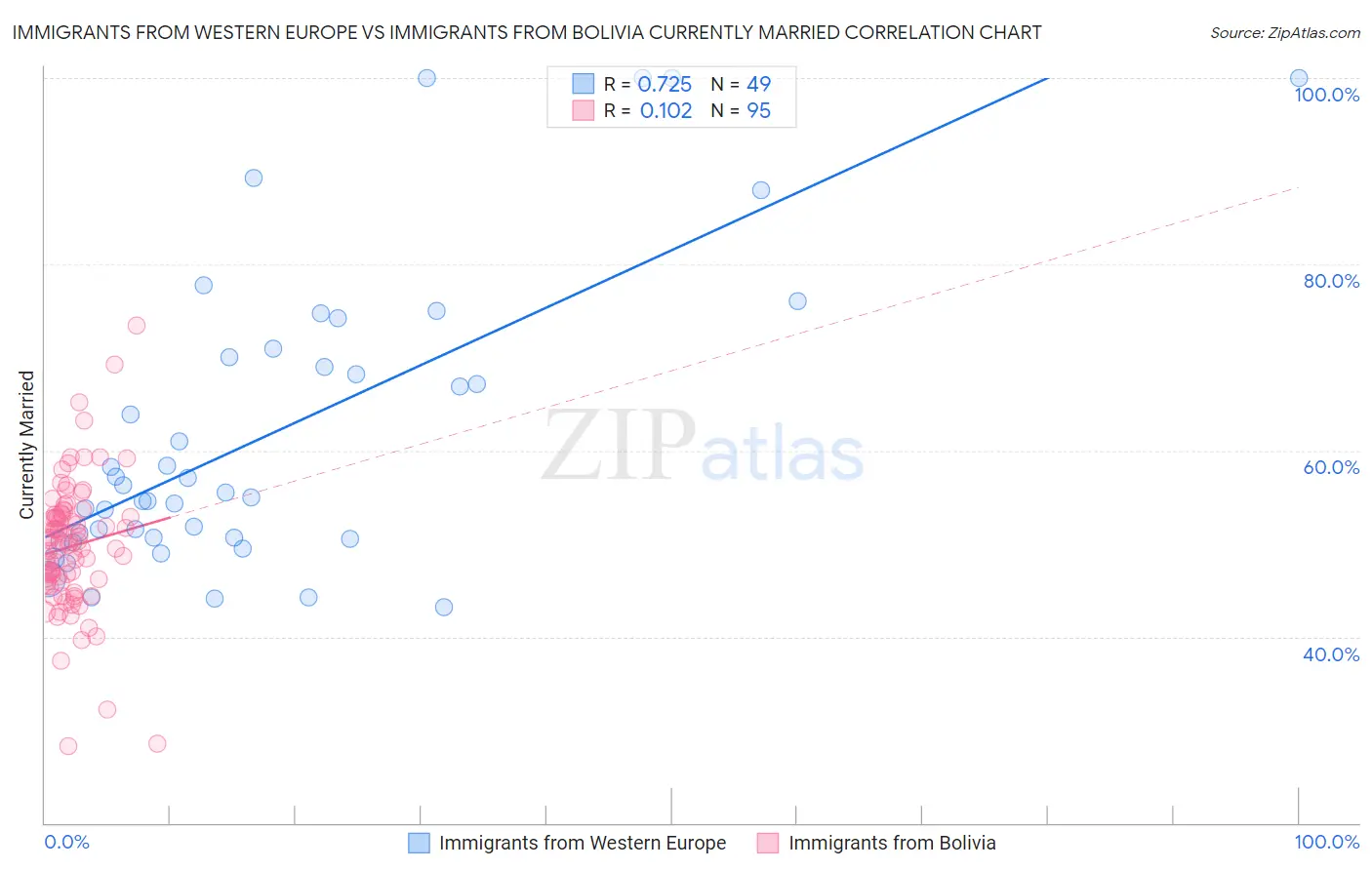 Immigrants from Western Europe vs Immigrants from Bolivia Currently Married