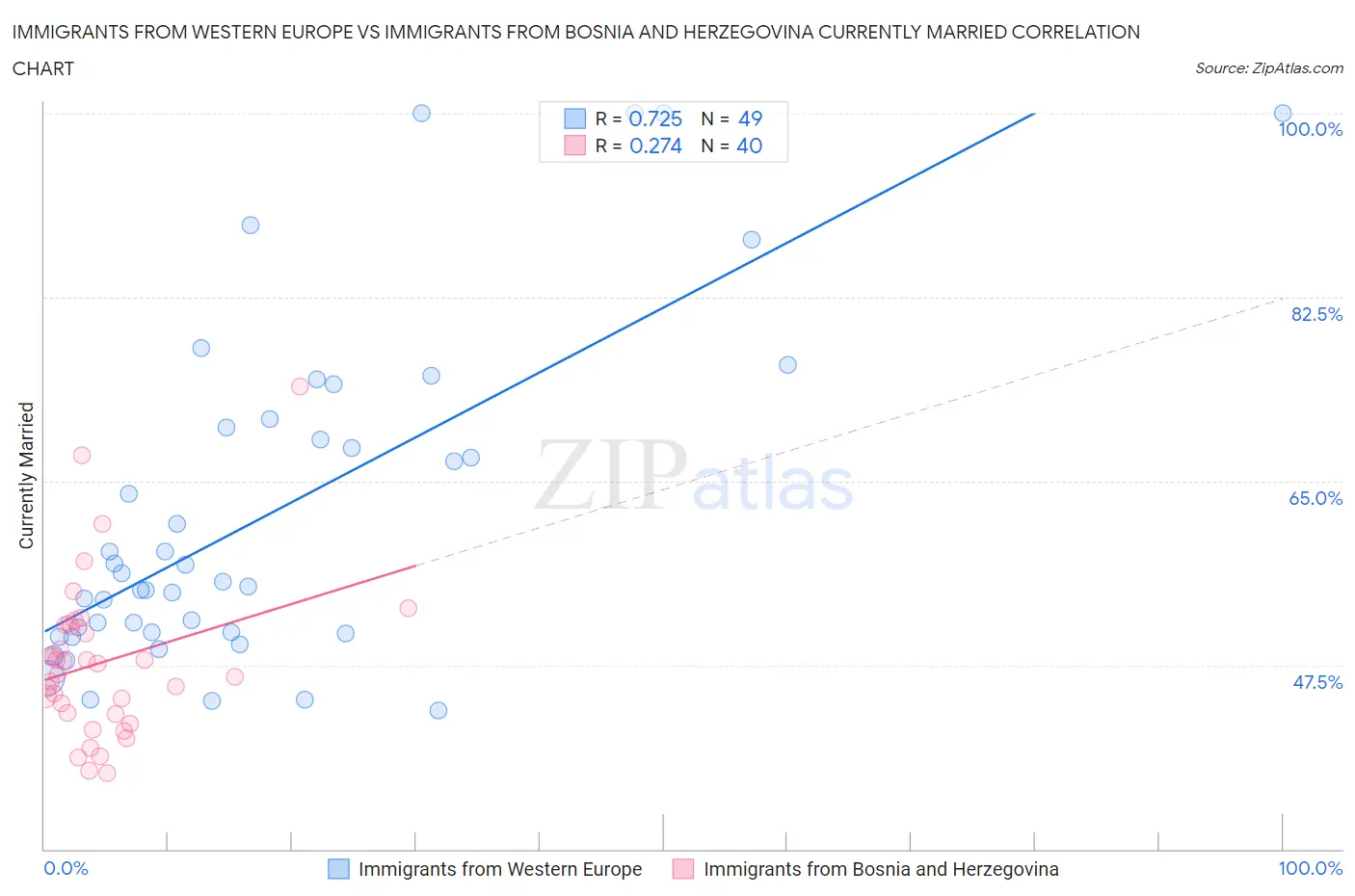 Immigrants from Western Europe vs Immigrants from Bosnia and Herzegovina Currently Married