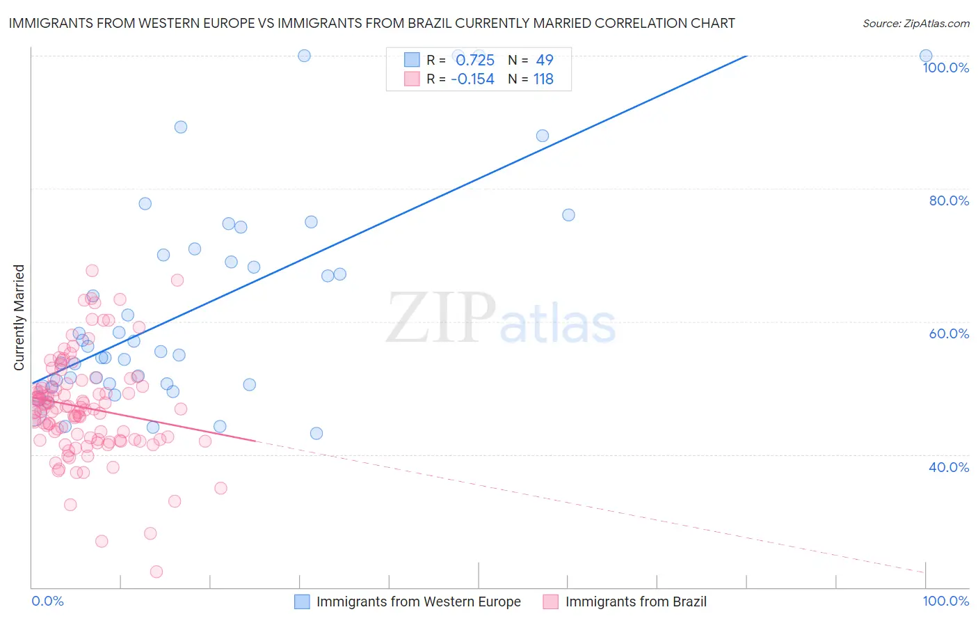 Immigrants from Western Europe vs Immigrants from Brazil Currently Married