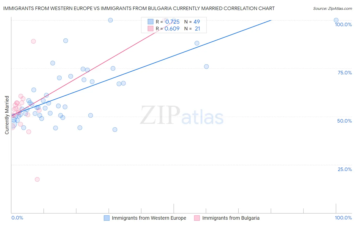 Immigrants from Western Europe vs Immigrants from Bulgaria Currently Married