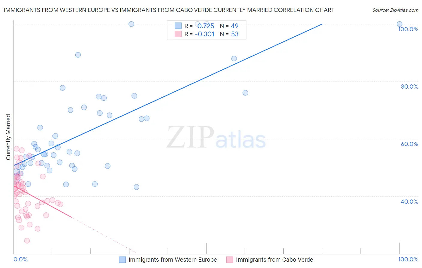 Immigrants from Western Europe vs Immigrants from Cabo Verde Currently Married