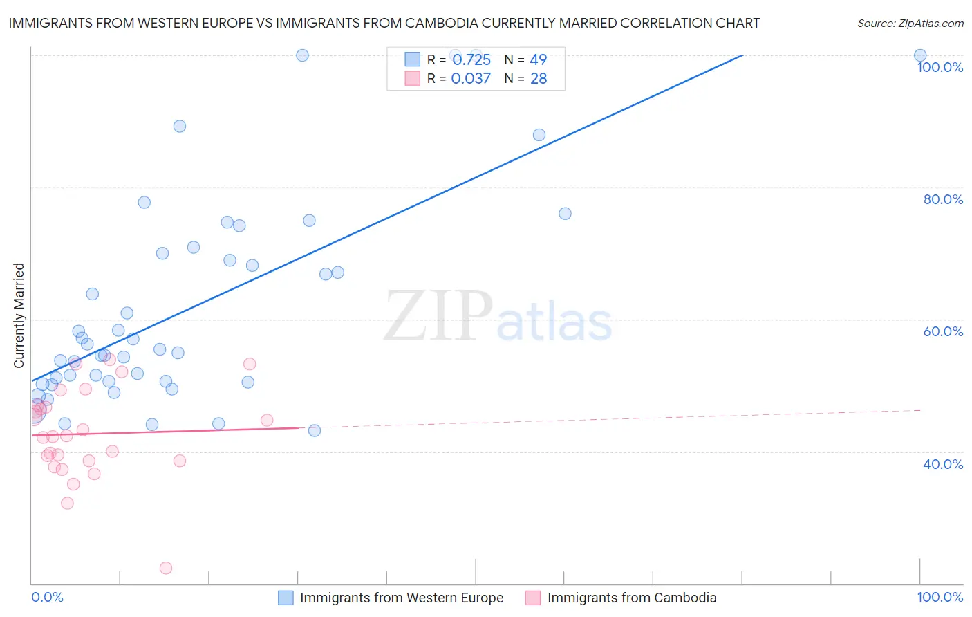 Immigrants from Western Europe vs Immigrants from Cambodia Currently Married