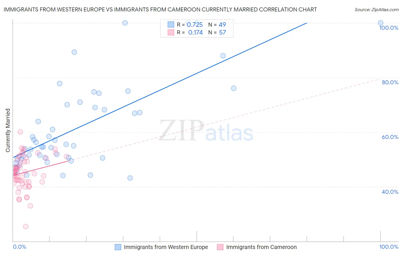 Immigrants from Western Europe vs Immigrants from Cameroon Currently Married