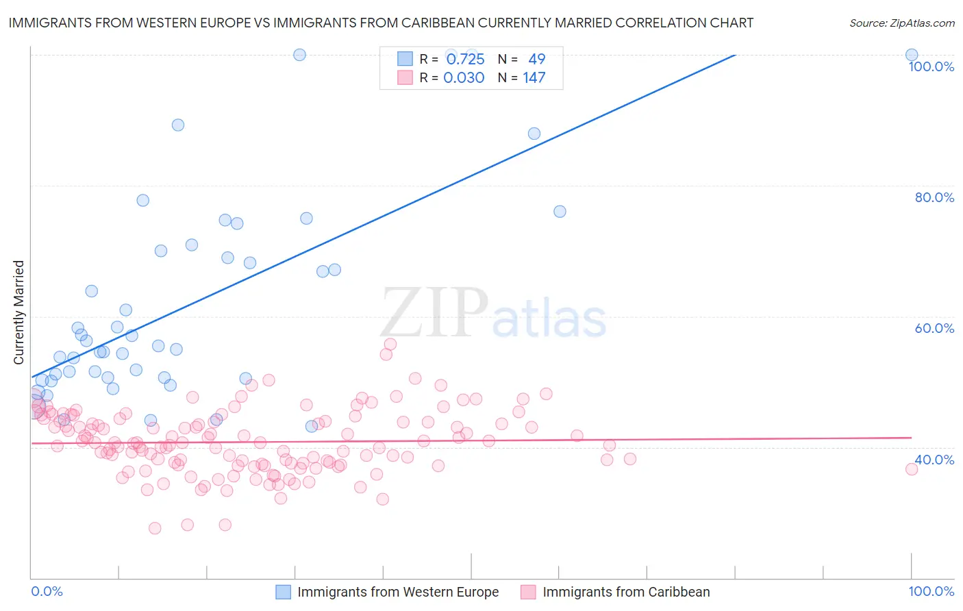 Immigrants from Western Europe vs Immigrants from Caribbean Currently Married