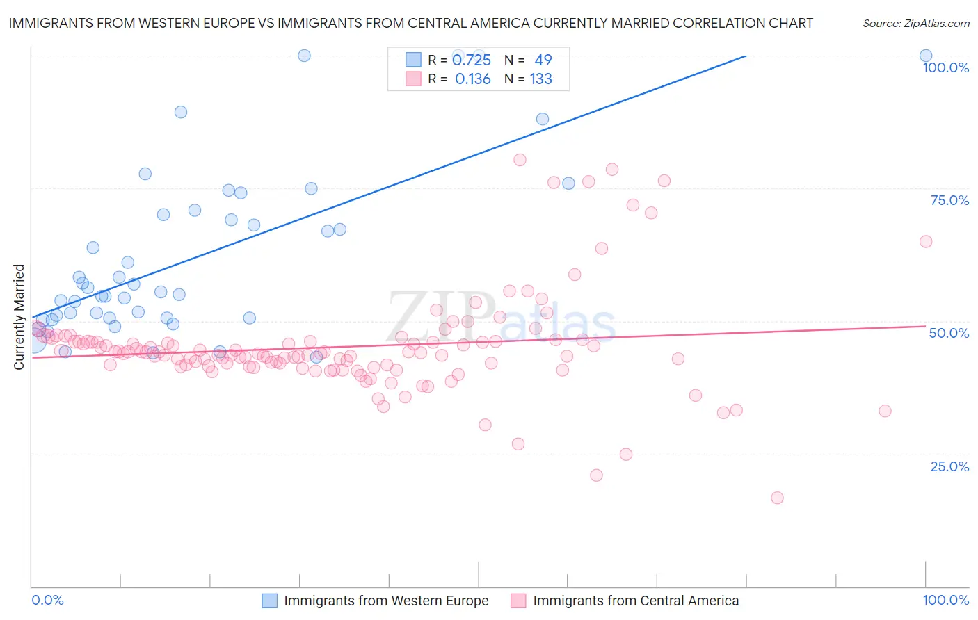 Immigrants from Western Europe vs Immigrants from Central America Currently Married