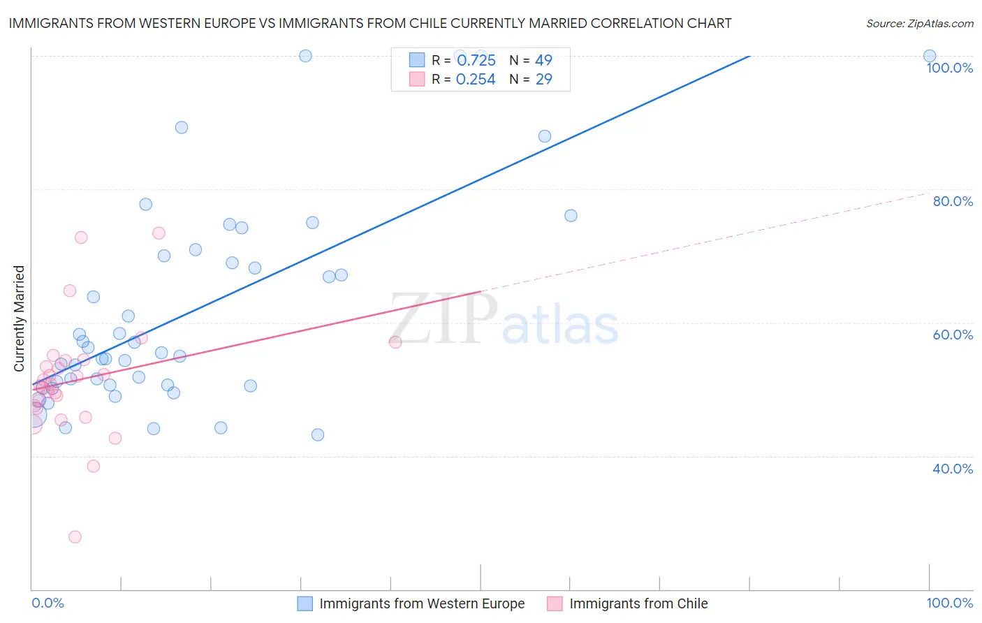 Immigrants from Western Europe vs Immigrants from Chile Currently Married