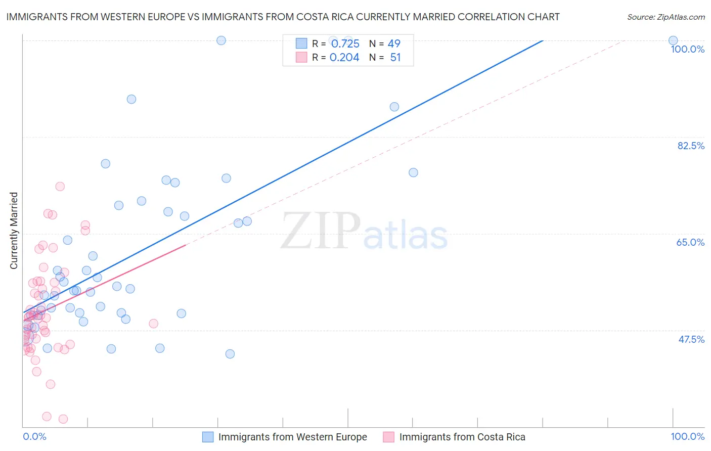 Immigrants from Western Europe vs Immigrants from Costa Rica Currently Married