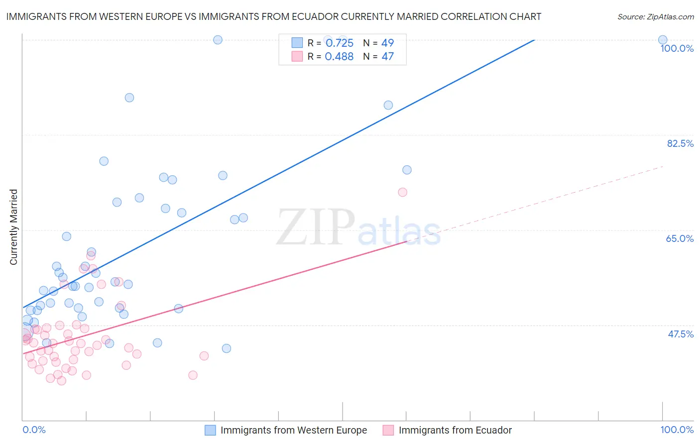 Immigrants from Western Europe vs Immigrants from Ecuador Currently Married