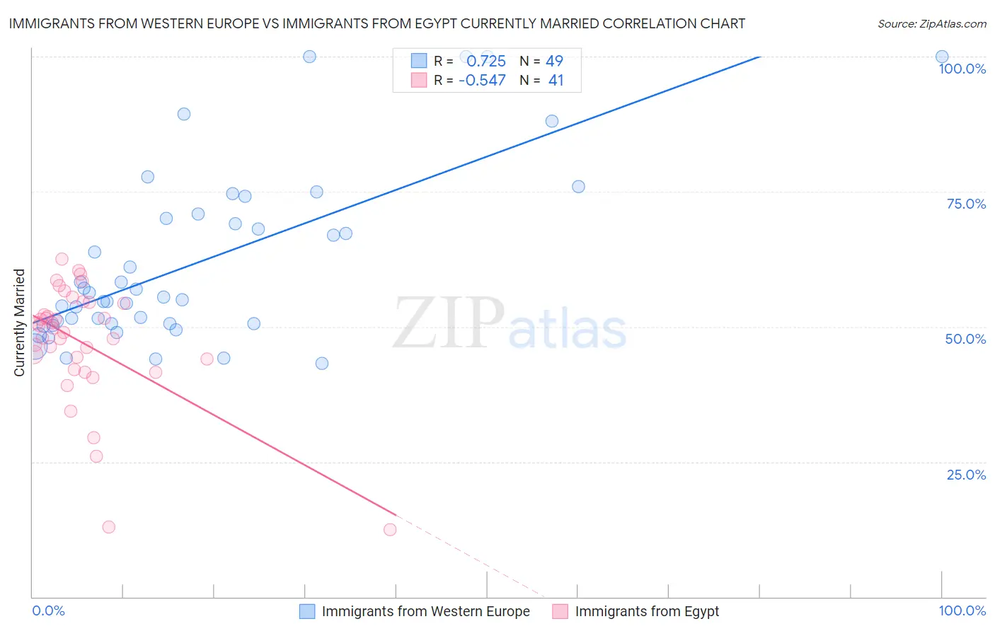 Immigrants from Western Europe vs Immigrants from Egypt Currently Married