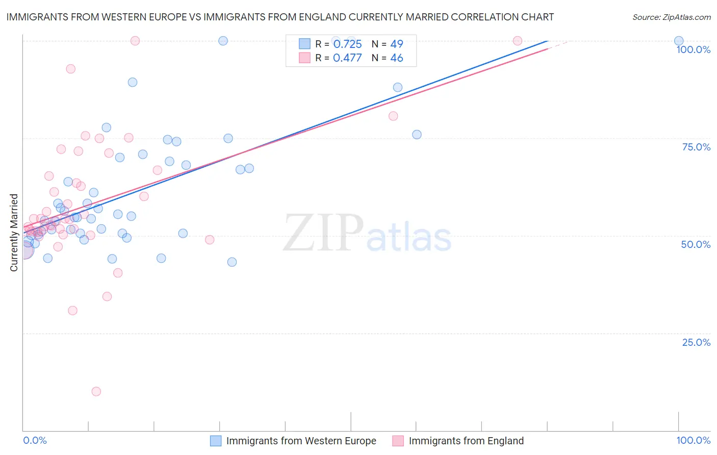 Immigrants from Western Europe vs Immigrants from England Currently Married