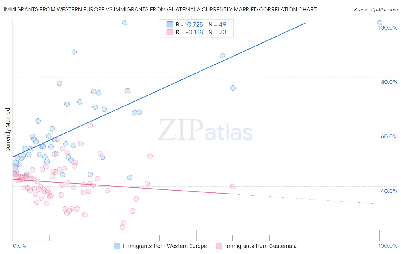 Immigrants from Western Europe vs Immigrants from Guatemala Currently Married