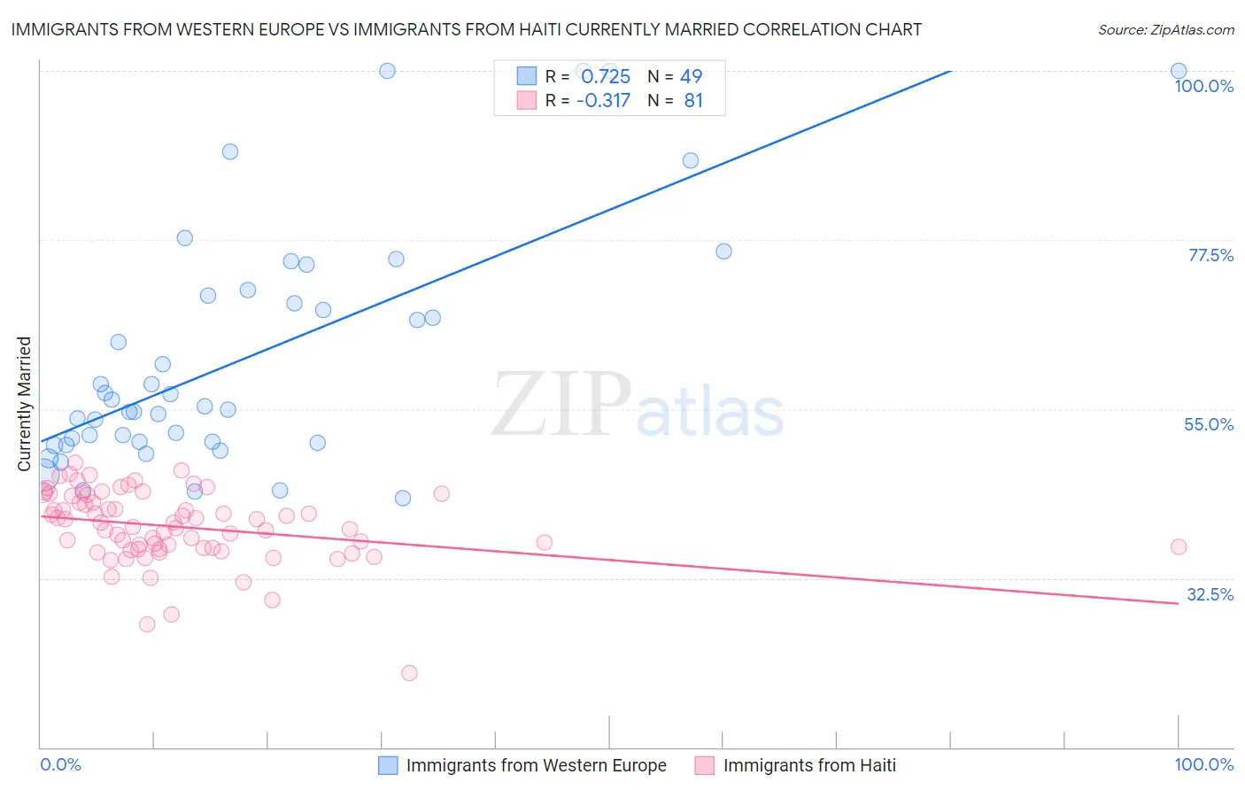 Immigrants from Western Europe vs Immigrants from Haiti Currently Married