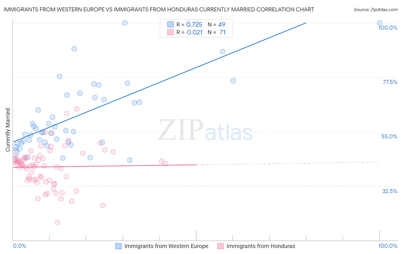 Immigrants from Western Europe vs Immigrants from Honduras Currently Married