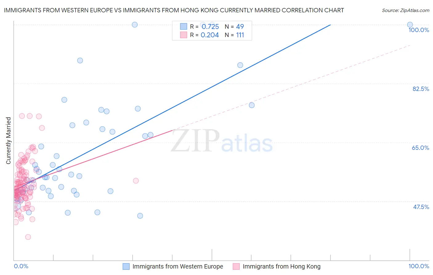 Immigrants from Western Europe vs Immigrants from Hong Kong Currently Married