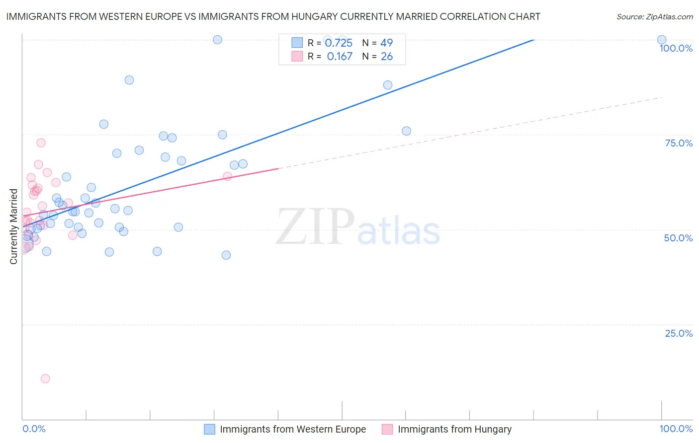 Immigrants from Western Europe vs Immigrants from Hungary Currently Married