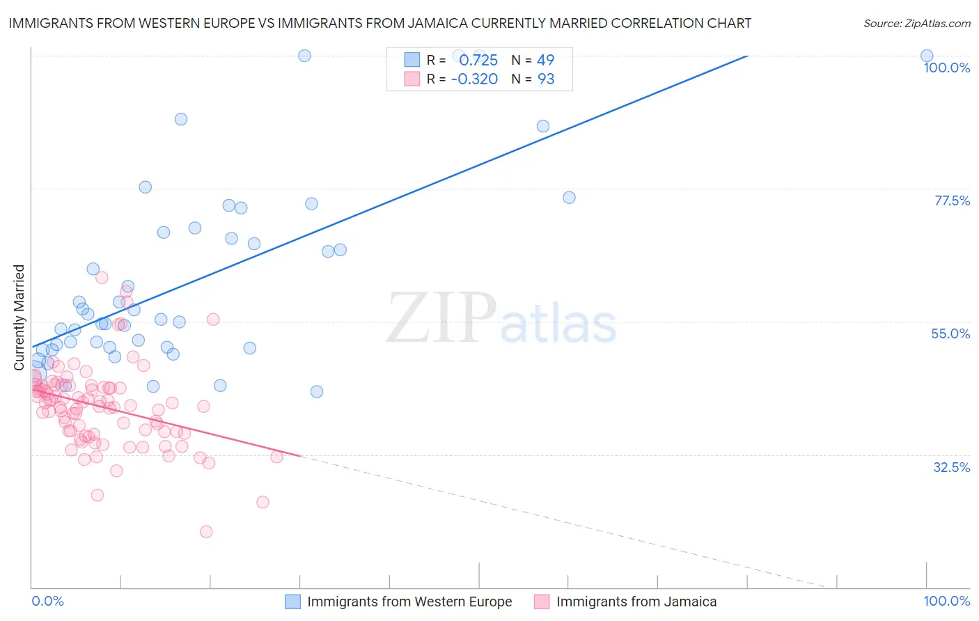 Immigrants from Western Europe vs Immigrants from Jamaica Currently Married