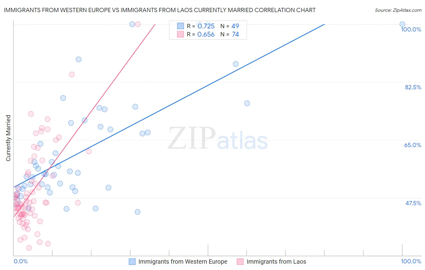 Immigrants from Western Europe vs Immigrants from Laos Currently Married
