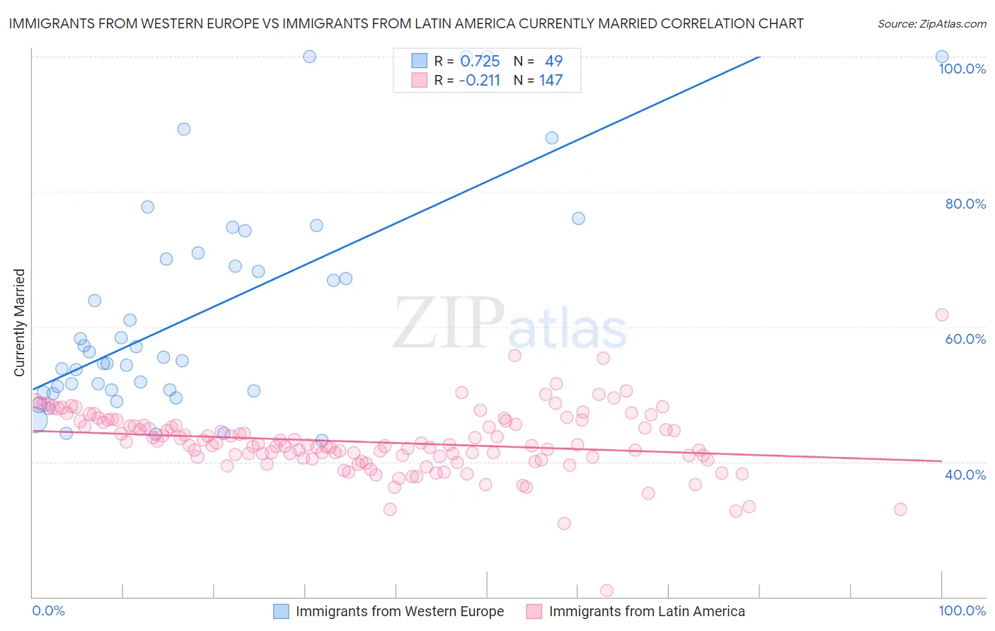 Immigrants from Western Europe vs Immigrants from Latin America Currently Married