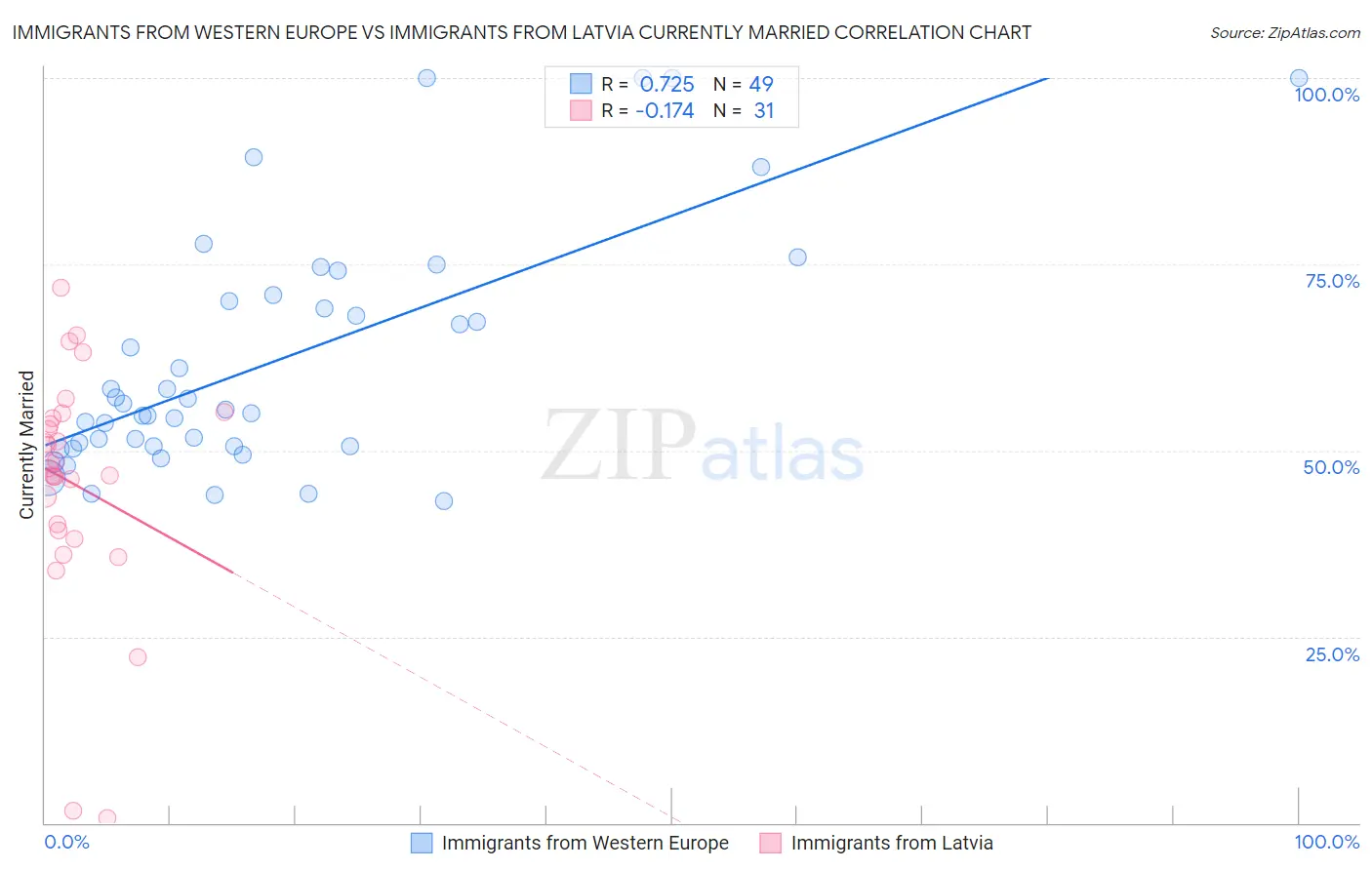 Immigrants from Western Europe vs Immigrants from Latvia Currently Married