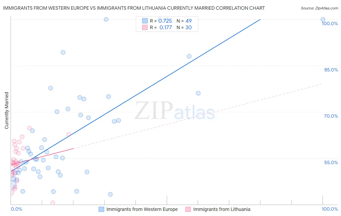 Immigrants from Western Europe vs Immigrants from Lithuania Currently Married