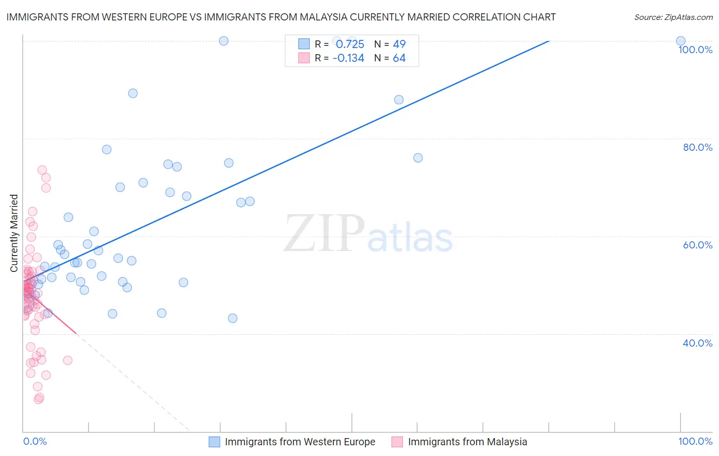 Immigrants from Western Europe vs Immigrants from Malaysia Currently Married