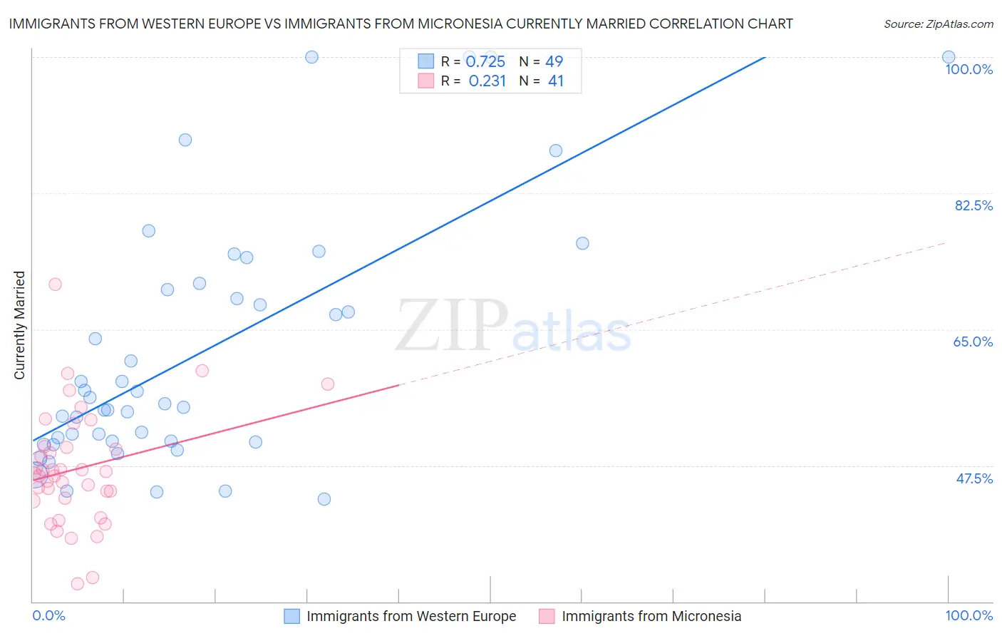 Immigrants from Western Europe vs Immigrants from Micronesia Currently Married
