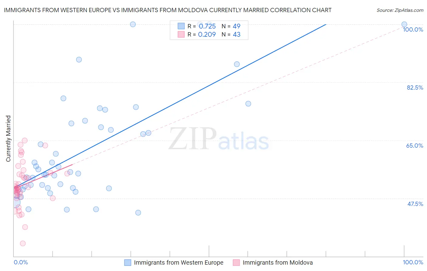 Immigrants from Western Europe vs Immigrants from Moldova Currently Married