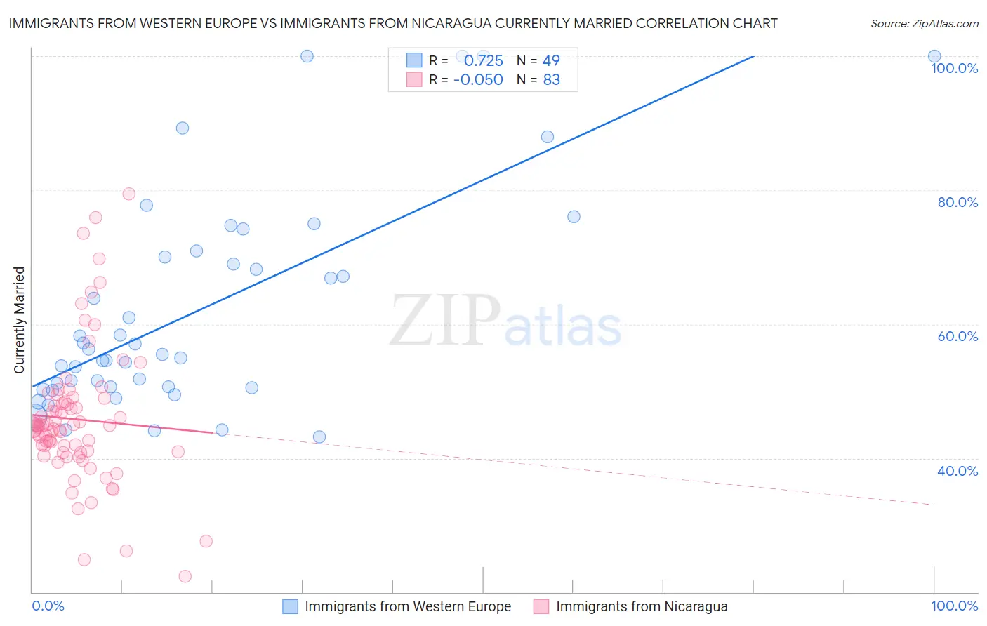 Immigrants from Western Europe vs Immigrants from Nicaragua Currently Married