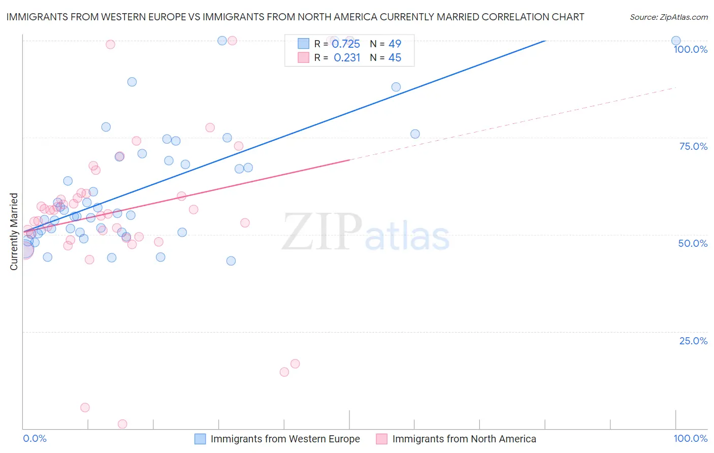 Immigrants from Western Europe vs Immigrants from North America Currently Married