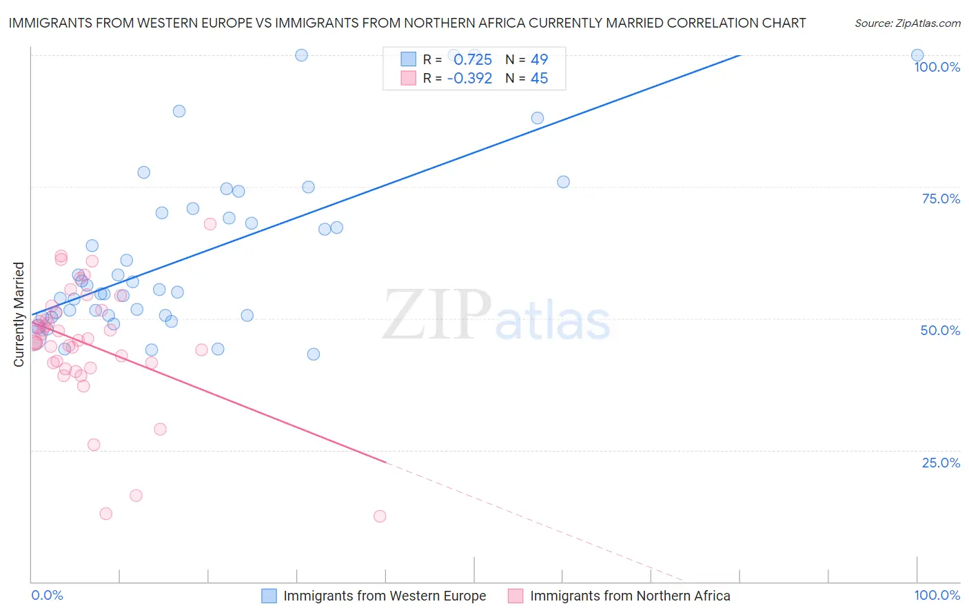 Immigrants from Western Europe vs Immigrants from Northern Africa Currently Married
