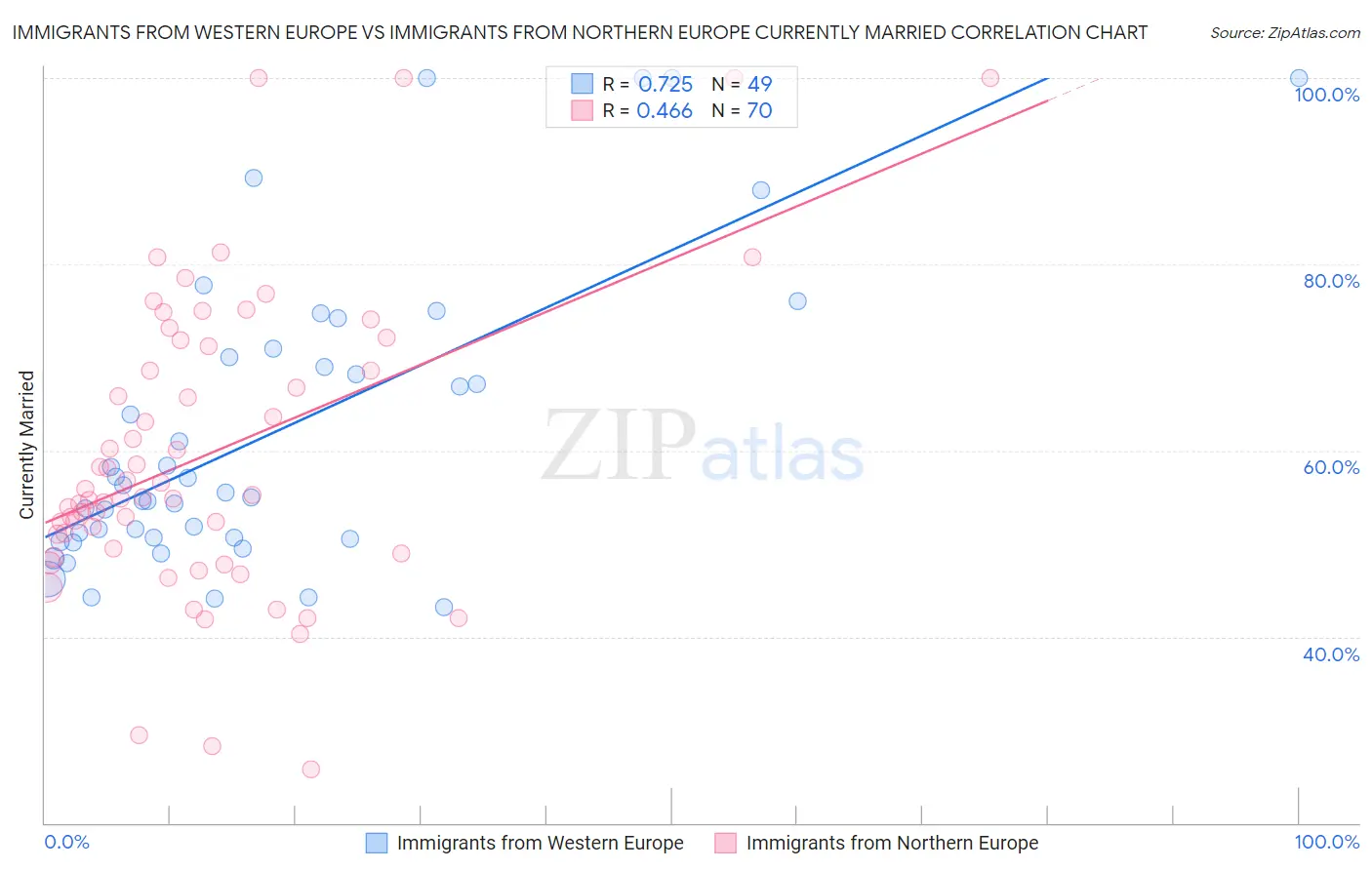 Immigrants from Western Europe vs Immigrants from Northern Europe Currently Married