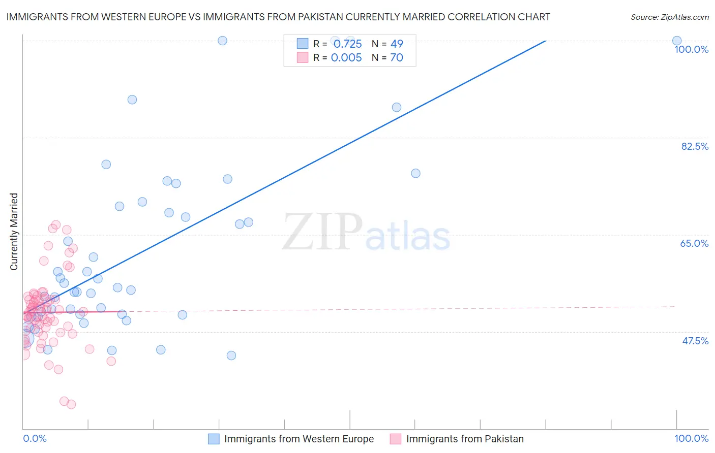 Immigrants from Western Europe vs Immigrants from Pakistan Currently Married