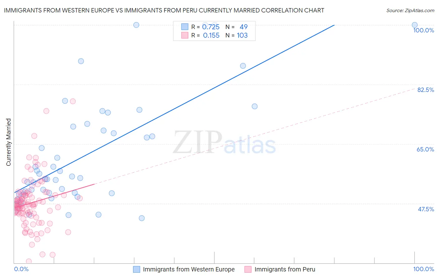 Immigrants from Western Europe vs Immigrants from Peru Currently Married