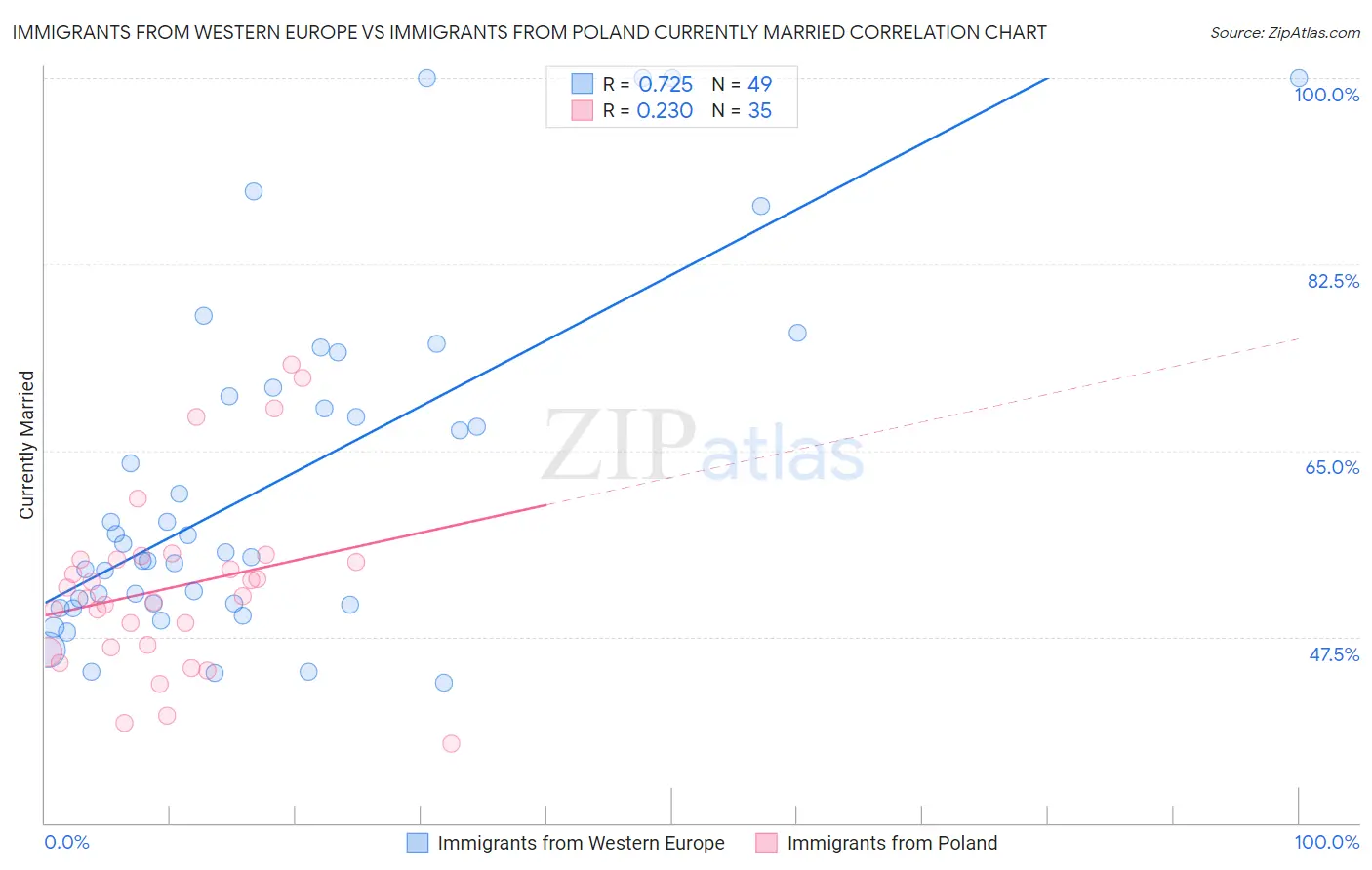 Immigrants from Western Europe vs Immigrants from Poland Currently Married